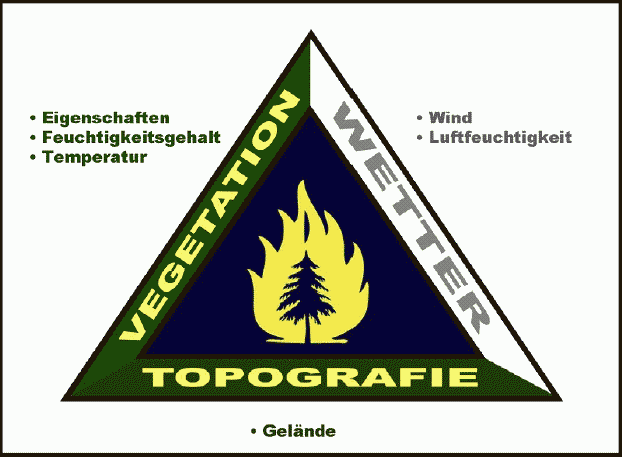 Vegetation Wetter chr$(10) Topografie